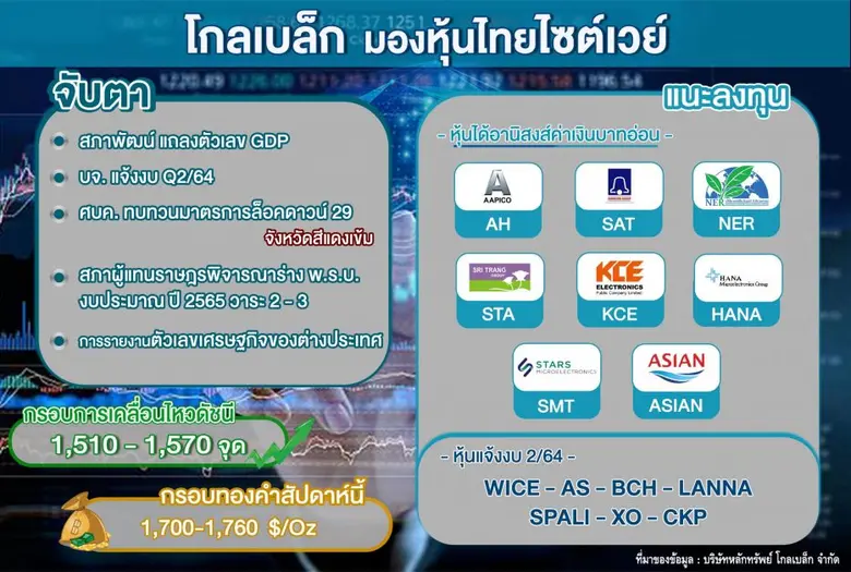 "โกลเบล็ก" มองหุ้นไทยไซต์เวย์ เก็งกำไรหุ้นอานิสงส์ค่าบาทอ่อน