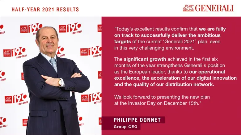 'เจนเนอราลี่ กรุ๊ป' โชว์ผลประกอบการครึ่งปีแรก ทำกำไรรวมกว่า 3,000 ล้านยูโร  สถานะทางการเงินแข็งแกร่ง เติบโตฝ่าวิกฤต