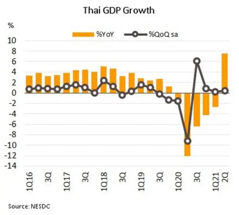 วิจัยกรุงศรีรายงานว่า GDP ใน 2Q2564 เติบโ...