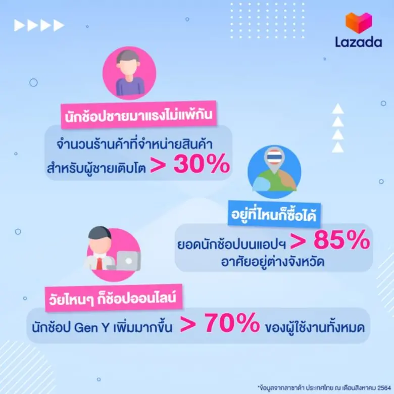 ลาซาด้า เปิดอินไซต์นักช้อปออนไลน์ เผยเทรนด์สำคัญอีคอมเมิร์ซไทย  ตั้งเป้าช่วยร้านค้าดันยอดขายปังฝ่ากระแสโควิด-19