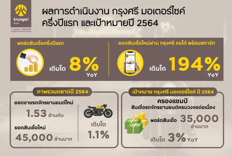 "กรุงศรี มอเตอร์ไซค์" เผยพอร์ตครึ่งปีแรกโต 8%  ตั้งเป้าสินเชื่อคงค้างทะลุ 35,000 ล้าน ตอกย้ำตำแหน่งผู้นำตลาดครบวงจร