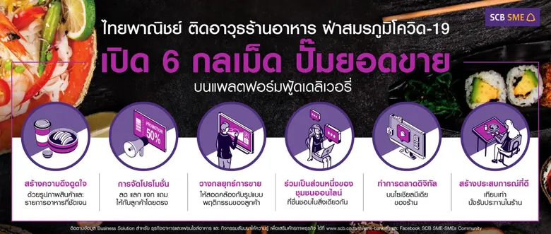 ไทยพาณิชย์ ติดอาวุธร้านอาหารฝ่าสมรภูมิโควิด-19 เปิด 6 กลเม็ดปั๊มยอดขายบนแพลตฟอร์มฟู้ดเดลิเวอรี่