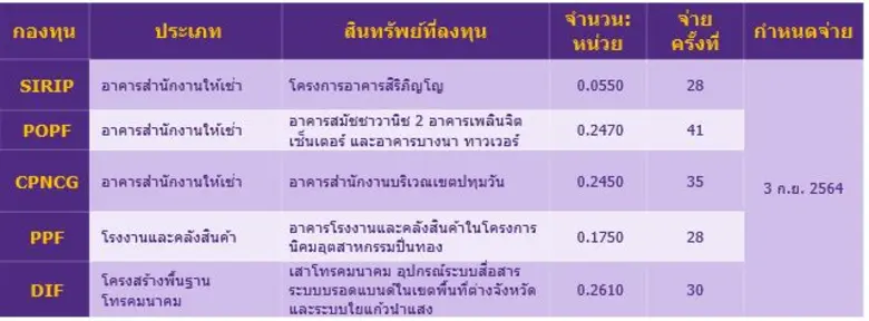 บลจ.ไทยพาณิชย์ ประกาศจ่ายปันผลกองอสังหาฯ - โครงสร้างพื้นฐาน Q2 กว่า 3,000 ล้านบาท มองหลายธุรกิจทยอยปรับตัวภายใน Q4