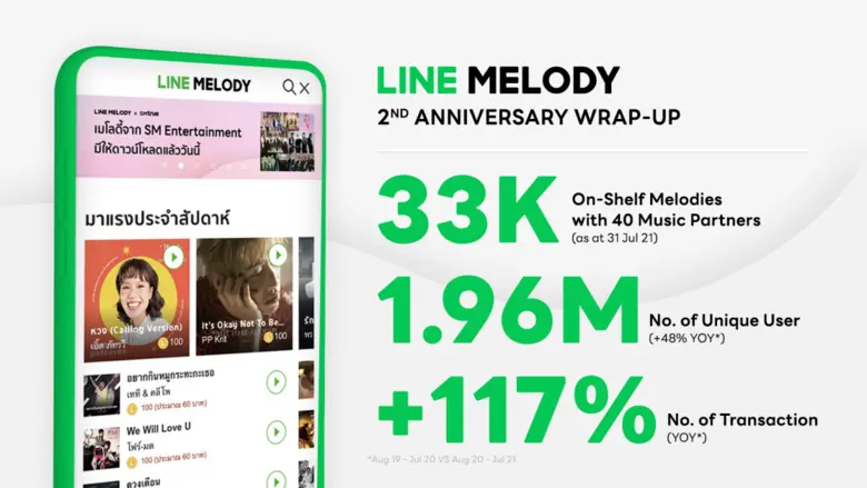 LINE MELODY ฉลองครบ 2 ปี 31 ส.ค.นี้ แจกเมโลดี้เพลงพิเศษเป็นเสียงเรียกเข้า- รอสายแก่ผู้ใช้ทุกคน ตั้งเป้าปิดปี ยอดผู้ซื้อและผู้ใช้งานเติบโต 70%