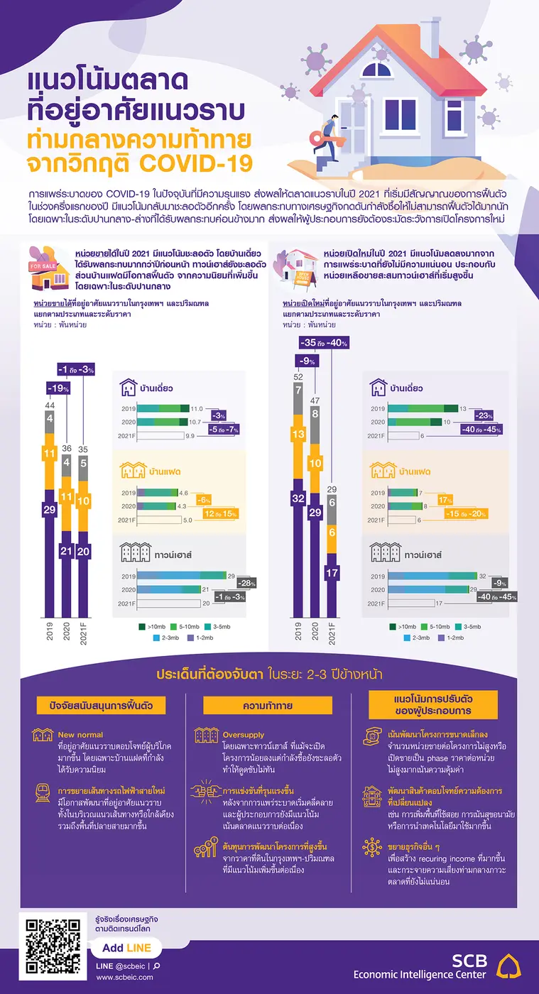 เจาะตลาดที่อยู่อาศัยแนวราบกรุงเทพฯ-ปริมณฑลปี 2021 : ทางออกของผู้ประกอบการท่ามกลางความท้าทายจากวิกฤติ COVID-19