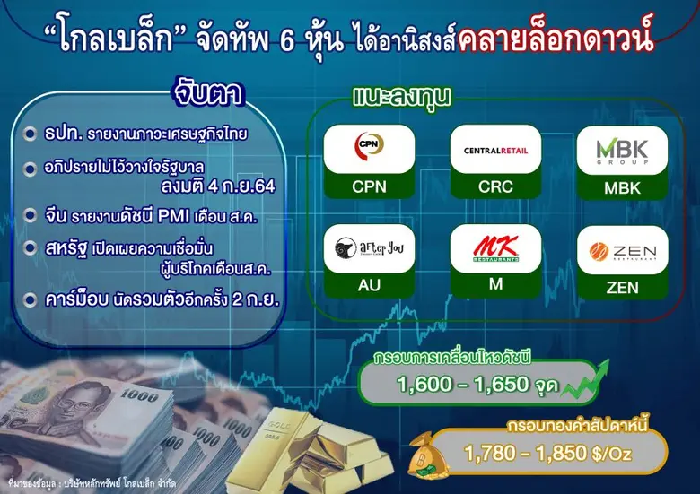 "โกลเบล็ก" จัดทัพ 6 หุ้นรับอานิสงส์คลายล็อกดาวน์