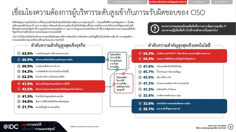 องค์กรทั่วเอเชียแปซิฟิกต่างเร่งปฏิรูปด้าน...