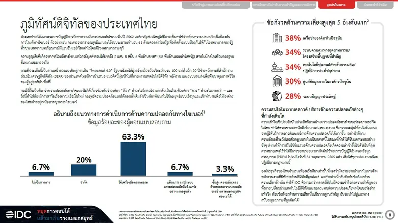 ฟอร์ติเน็ตและไอดีซีแนะองค์กรใน APAC พัฒนากลยุทธ์ความปลอดภัยไซเบอร์เพื่อเพิ่มศักยภาพให้องค์กรหลังภัยไวรัส