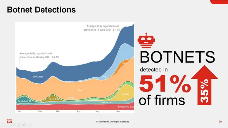 FortiGuard Labs Reports Tenfold Increase in Ransomware