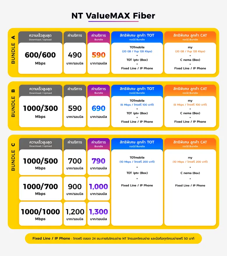NT ValueMax Fiber เน็ตบ้านไฟเบอร์ออฟติกแท้ 100% คุ้มครบสมัคร ได้ตั้งแต่วันนี้จนถึง 30 เมษายน 2565