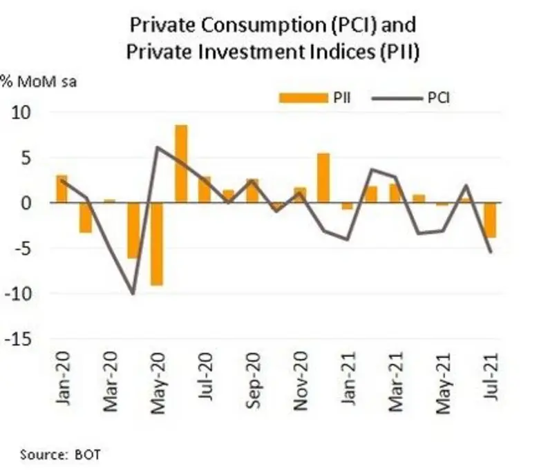 วิจัยกรุงศรีรายงานว่า การใช้จ่ายในประเทศแ...