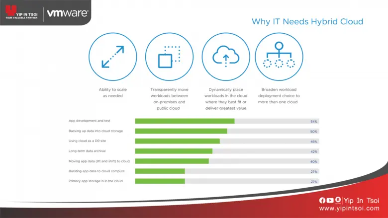 จบทุกปัญหาการจัดการไฮบริดคลาวด์ด้วย VCF โ...