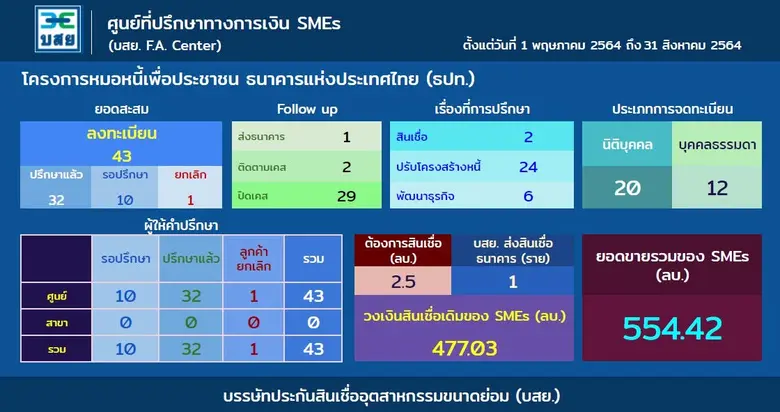บสย. ก้าวสู่ปีที่ 2 "ศูนย์ที่ปรึกษาทางการ...