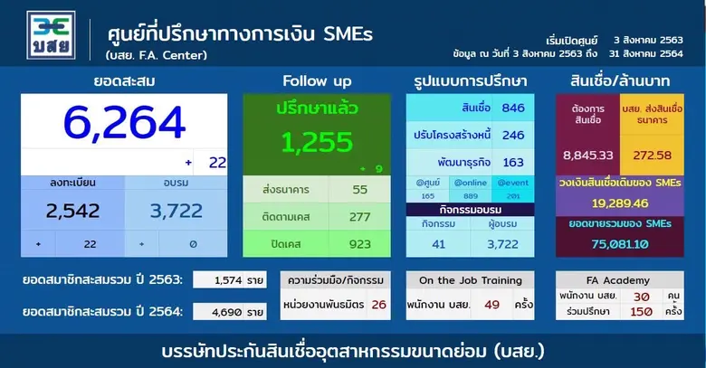 บสย. เปิดทีม กูรูหมอหนี้เพื่อประชาชน