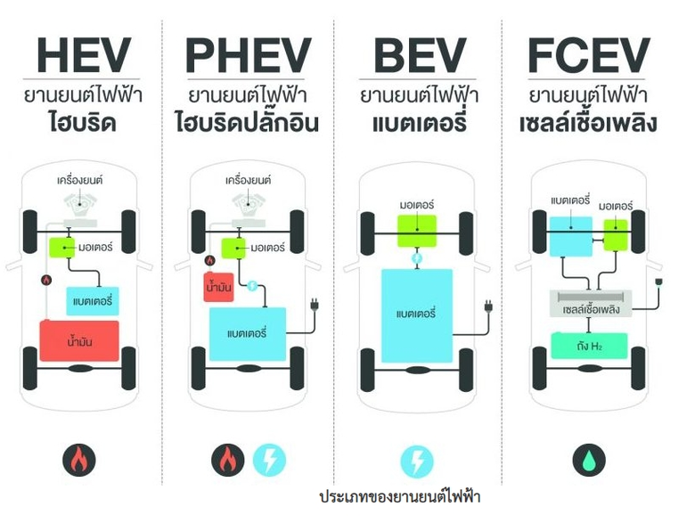 ยานยนต์ไฟฟ้า (EV) หนึ่งทางเลือกใหม่ของพลังงานทดแทน สำหรับคนยุคใหม่