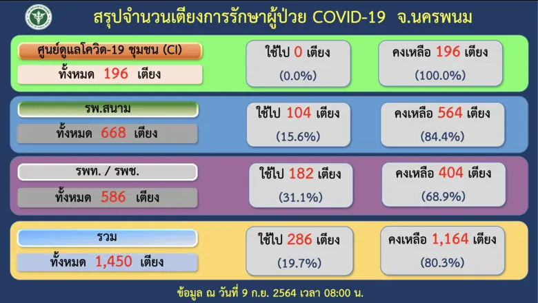 'นครพนม' ยอดต่ำสิบอีกวัน พบป่วยโควิด 9 ราย รวมสะสม 4,696 รักษาหายแล้ว 4,386 ราย