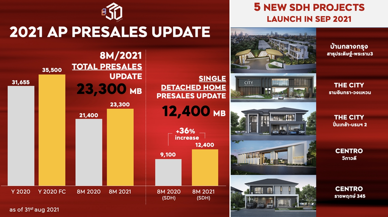 'เอพี ไทยแลนด์' ยิ้มรับความสำเร็จยอดขายรว...