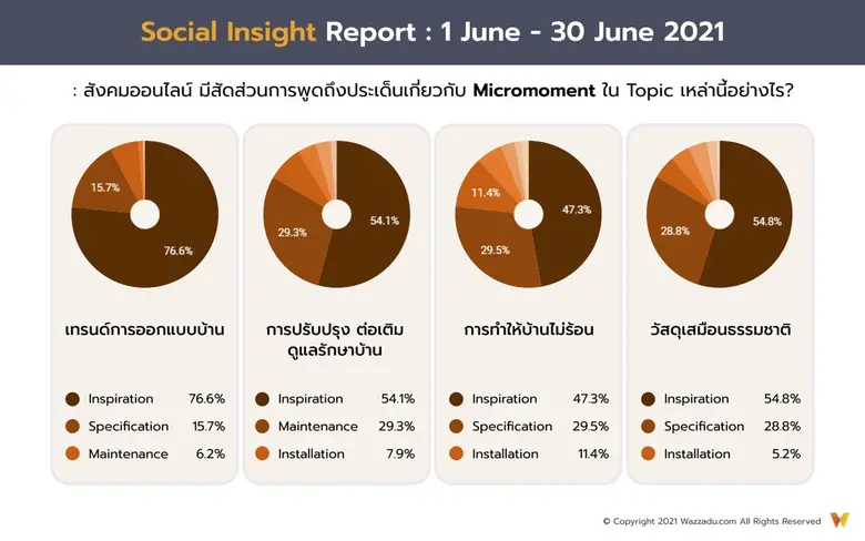Wazzadu.com เปิดเผยข้อมูลจาก Wazzadu Soci...
