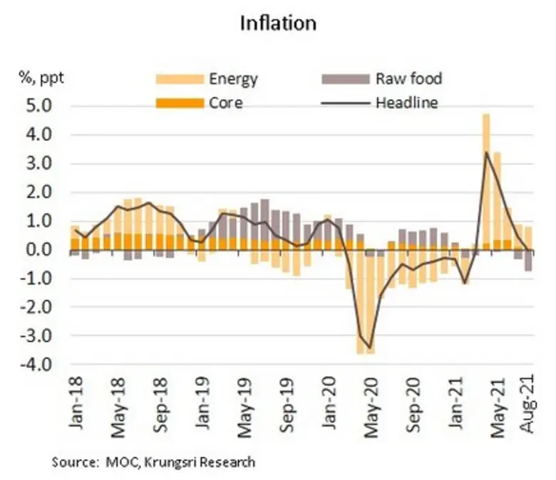 วิจัยกรุงศรีรายงานว่า อัตราเงินเฟ้อทั่วไป...