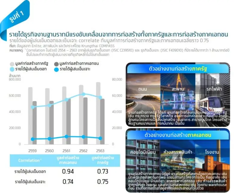Krungthai COMPASS มองว่า ในปี 2565 ตลาดเส...
