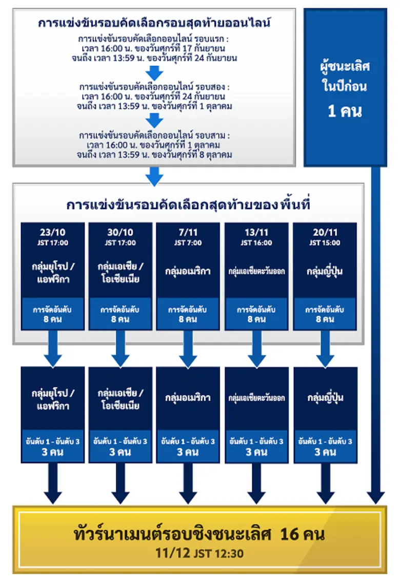 เกม "กัปตันซึบาสะ: ดรีมทีม (Captain Tsubasa: Dream Team)" เปิดรอบคัดเลือกผู้เข้าร่วมแข่งขันออนไลน์ทั่วโลก ดรีมแชมเปียนชิพ 2021 (Dream Championship 2021) แล้ววันนี้!
