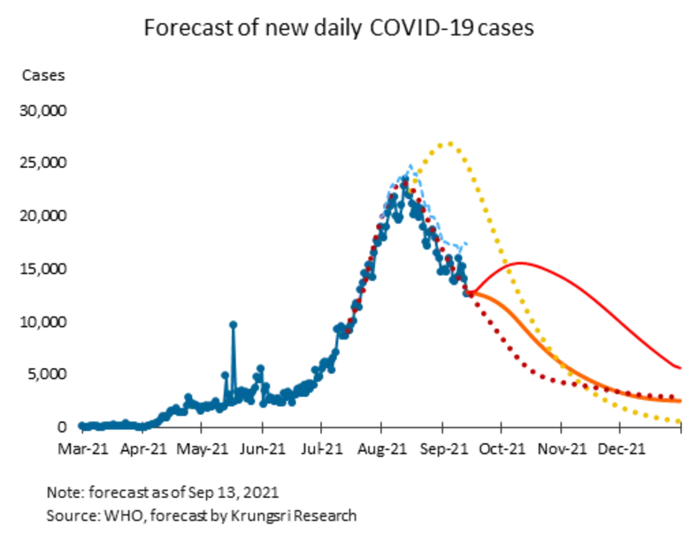 วิจัยกรุงศรีรายงานว่า ทางการเลื่อนเปิดกรุ...