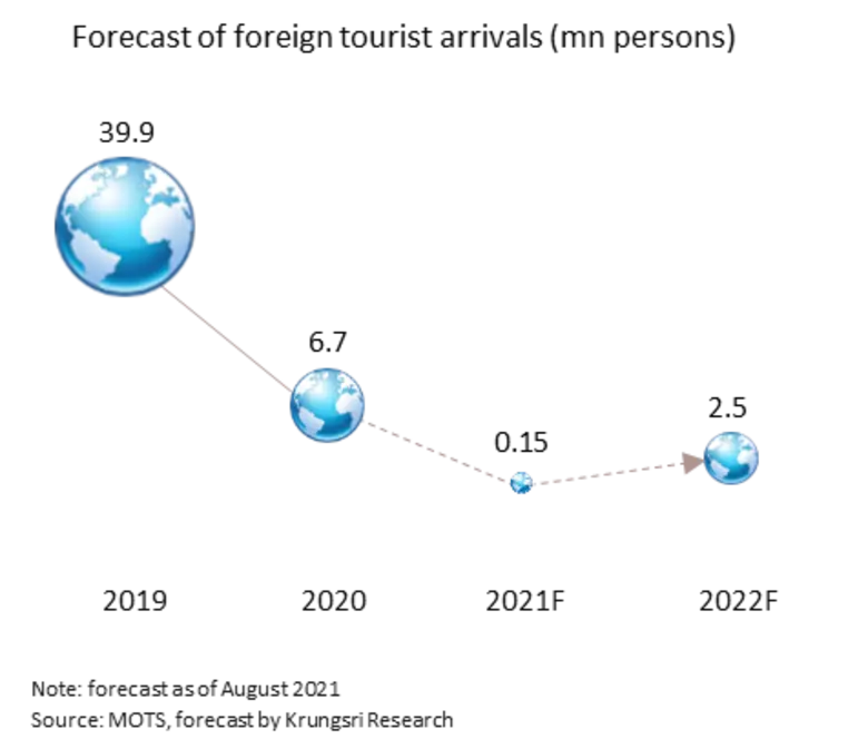 วิจัยกรุงศรีคาดแม้จำนวนผู้ติดเชื้อรายวันผ่านจุดสูงสุด แต่สถานการณ์ยังน่ากังวลและไม่แน่นอน