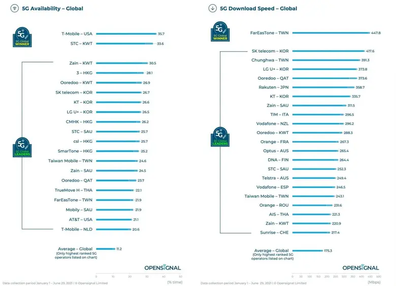 FarEasTone (ไต้หวัน) เป็นผู้ให้บริการเพีย...