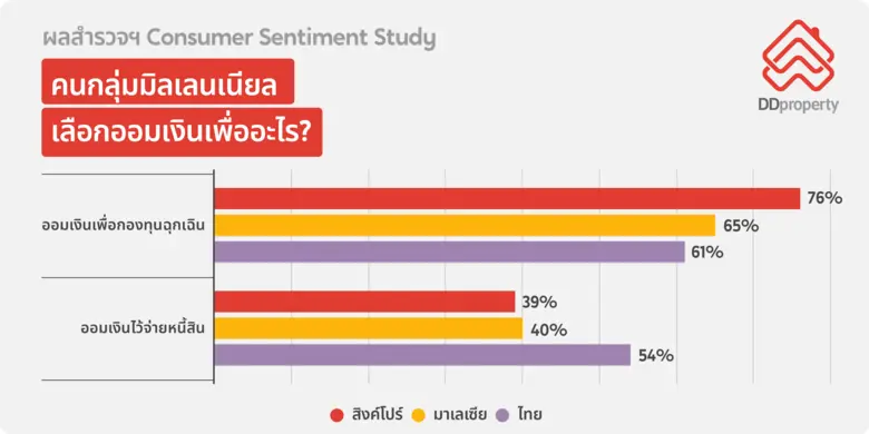 "เศรษฐกิจซบเซา-กำลังซื้อยังไม่ฟื้น" อุปสรรคสำคัญของคนอาเซียนที่อยากมีบ้าน