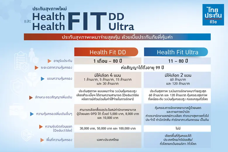 ไทยประกันชีวิต ส่งประกันสุขภาพเหมาจ่ายสุด...