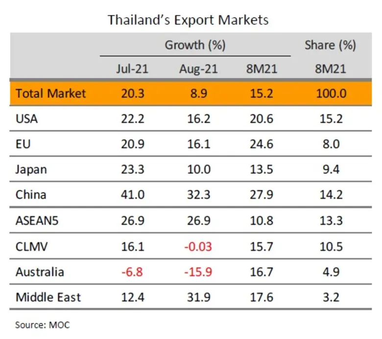 วิจัยกรุงศรีคาดว่ามูลค่าการส่งออกทั้งปีจะ...