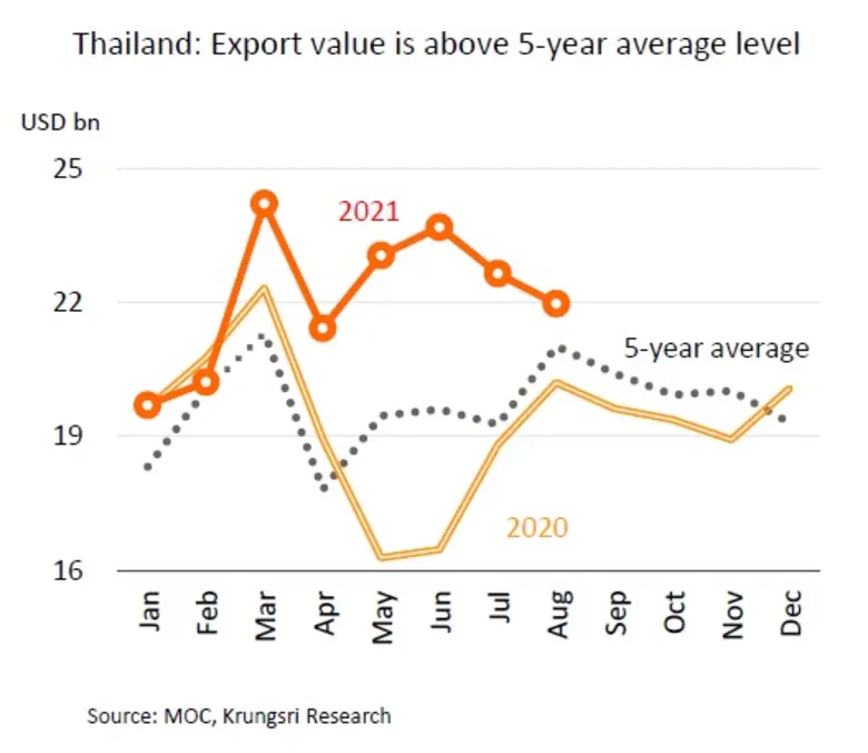 วิจัยกรุงศรีคาดพื้นที่ทางการคลังที่เพิ่มขึ้นและแรงขับเคลื่อนจากภาคส่งออก มีบทบาทสำคัญหนุนการฟื้นตัวของเศรษฐกิจ