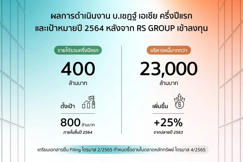 อาร์เอส ปลื้ม บ.เชฎฐ์ เอเชีย ติดปีกเติบโตก้าวกระโดด สถาบันการเงินมั่นใจสนับสนุนเต็มที่ พร้อม IPO ปี 65