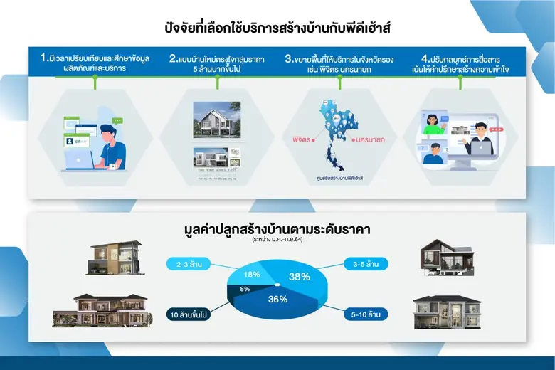 พีดีเฮ้าส์แจง Q3 รับสร้างบ้านซึมกำลังซื้อหาย เร่งปรับแผนเน้นให้คำปรึกษา-เปิดสาขาเมืองรองดันยอด