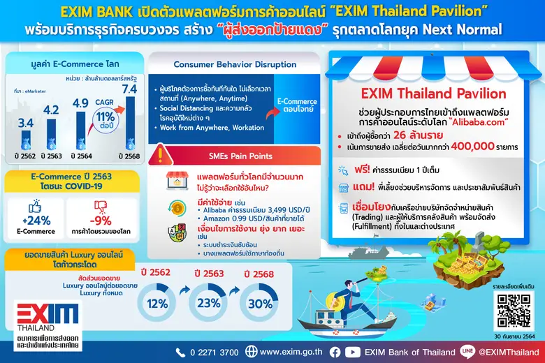 EXIM BANK เปิดตัวแพลตฟอร์มการค้าออนไลน์ "EXIM Thailand Pavilion" พร้อมบริการครบวงจร สร้าง "ผู้ส่งออกป้ายแดง" รุกตลาดโลกยุค Next Normal