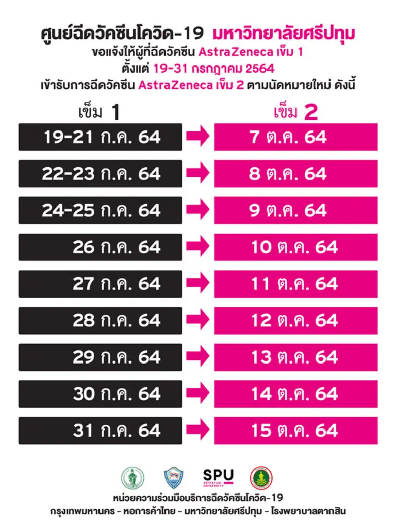 ประกาศ "ไทยร่วมใจ" ศูนย์ฉีดวัคซีนโควิด-19 มหาวิทยาลัยศรีปทุม แจ้งผู้ที่มีคิวฉีดวัคซีน AZ เข็มที่ 1 ตั้งแต่ 19-31 ก.ค. 2564 เข้ารับการฉีดวัคซีน AZ เข็ม 2 ตามวันนัดใหม่