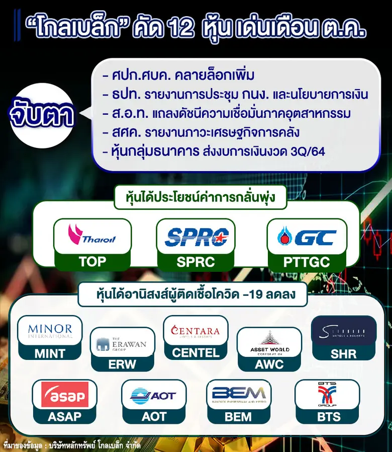 "โกลเบล็ก" คัด12 หุ้นเด่นเดือนตุลาคม รับอานิสงส์ค่าการกลั่นพุ่ง-ยอดติดเชื้อโควิดลดลง
