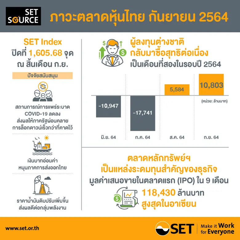 สรุปภาพรวมภาวะตลาดหลักทรัพย์เดือนกันยายน 2564