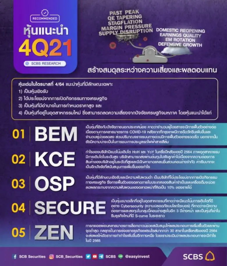 บล.ไทยพาณิชย์แนะกลยุทธ์ลงทุนรับฤดูเปลี่ยนแปลง 4Q21 สร้างสมดุลระหว่างความเสี่ยงและผลตอบแทน โฟกัสหุ้นน่าซื้อ 5 ตัว BEM KCE OSP SECURE ZEN