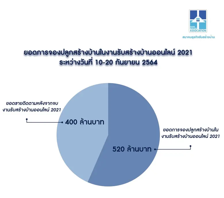 สมาคมธุรกิจรับสร้างบ้าน ปลื้มผลการจัดงานรับสร้างบ้าน Online 2021