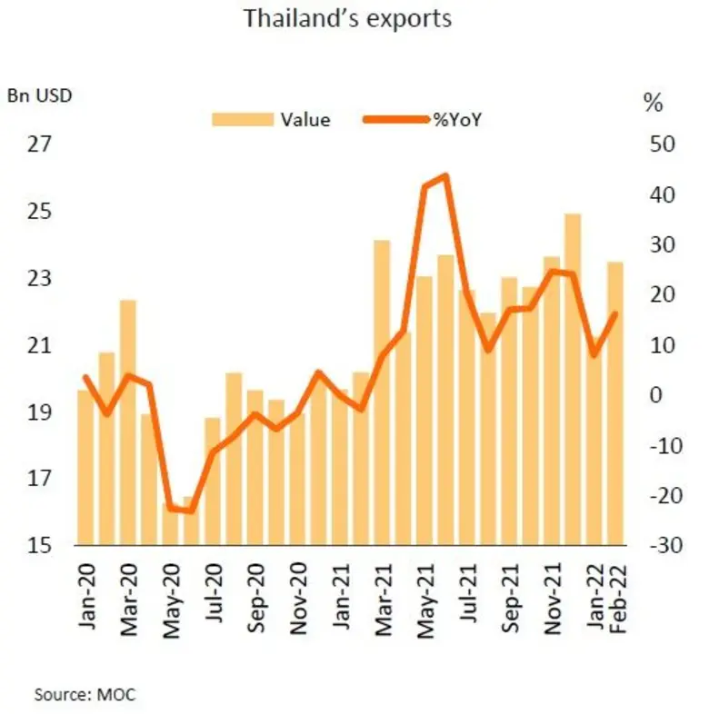 แม้ภาคส่งออกและท่องเที่ยวเดือนกุมภาพันธ์ป...