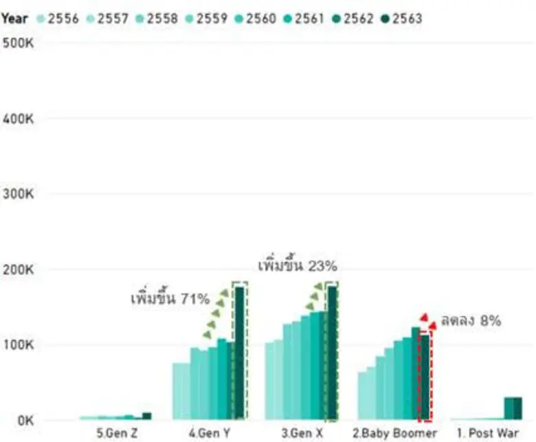 ก.ล.ต. ใช้ Big Data เจาะพฤติกรรมการลงทุนกองทุนรวมของผู้ลงทุนแต่ละ generation ต่อยอดพัฒนาตลาดทุนไทย ตอนที่ 2 : ความสำคัญของพฤติกรรมการลงทุนในแต่ละ Generation