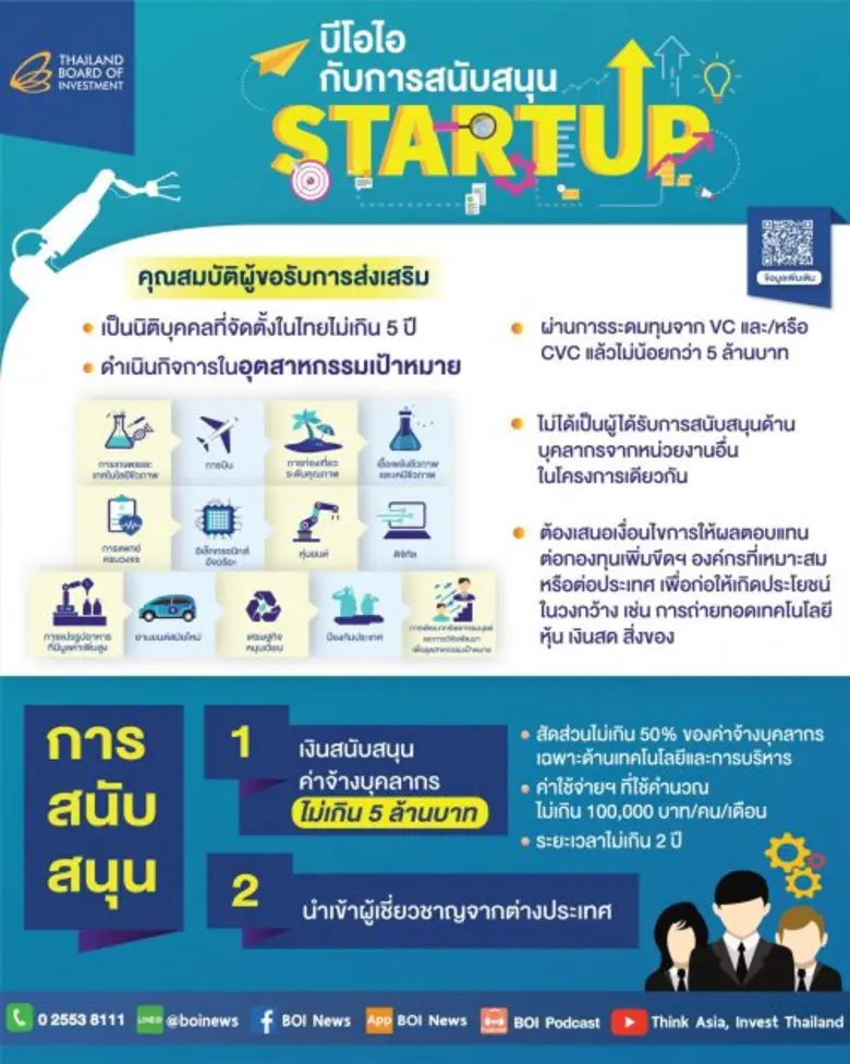 บีโอไอต่อยอดมาตรการ เสริมแกร่งสตาร์ทอัพไทย