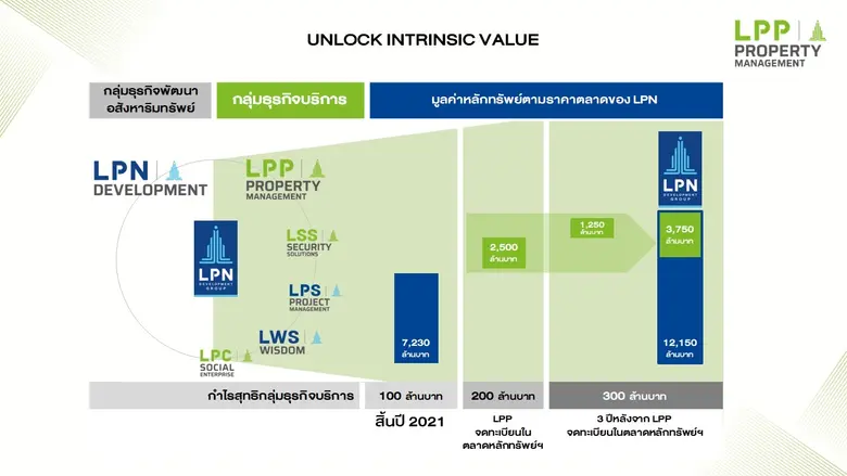 "LPP" เดินหน้าขยายธุรกิจบริหารจัดการอาคารครบวงจร  พร้อมเติบโตกว่า 2 เท่าตัวใน 5 ปี    วางแผน 3 ปี เข้าตลาดหุ้นปี 2567