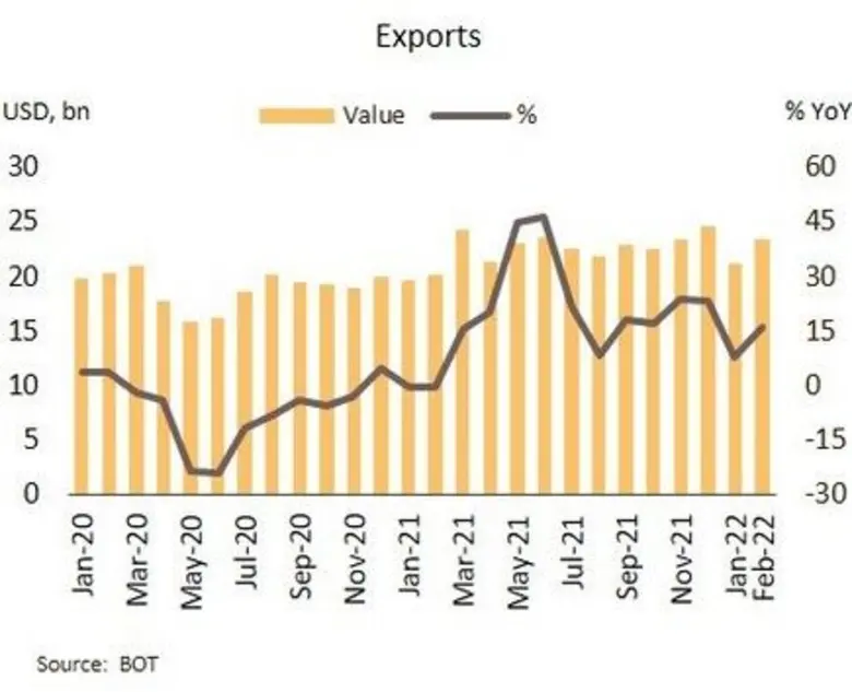 วิจัยกรุงศรีชี้เศรษฐกิจเดือนกุมภาพันธ์ได้...