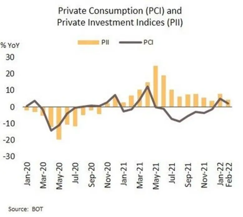 วิจัยกรุงศรีคงคาดการณ์กนง.จะตรึงดอกเบี้ยนโยบายไว้ที่ 0.50% ตลอดทั้งปี เพื่อหนุนการฟื้นตัวของเศรษฐกิจที่ยังมีความเปราะบางท่ามกลางแรงกดดันจากอัตราเงินเฟ้อ