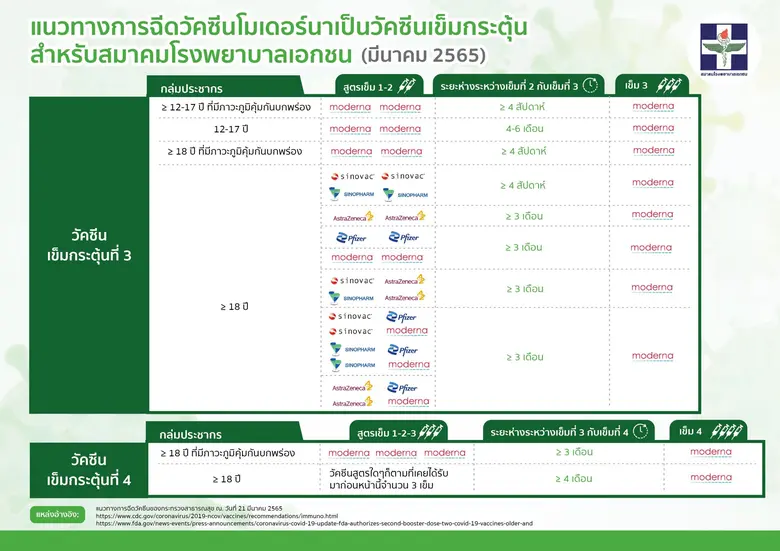 ตามที่ทางสมาคมโรงพยาบาลเอกชนได้สรุปแนวทาง...