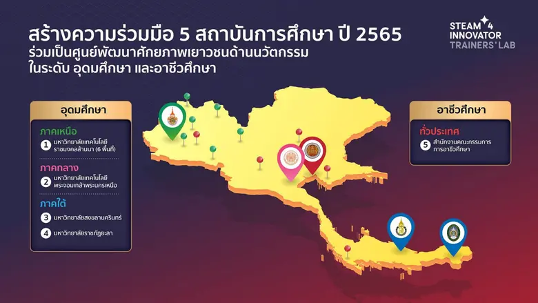 เอ็นไอเอ ร่วม 5 สถาบันอุดมฯ ปั้นโครงการเทรนเนอร์แล็บ ติดความรู้ 300 คุณครูผู้ปั้นนวัตกร  พร้อมขยายฐานห้องเรียนเพิ่มทักษะนวัตกรรมเยาวชน 10,000 ราย
