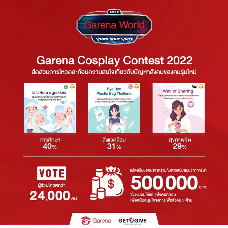"Garena World 2022" เดินหน้าหนุนคอมมูนิตี้เกม-อีสปอร์ตสู่พื้นที่ของทุกคน ชวนผู้ร่วมงานกว่า 1.55 ล้านคน ร่วมสนุกพร้อมส่งพลังบวกสู่สังคม