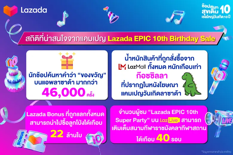แคมเปญ "ช้อปสนุกสุขเต็มสิบ เซลใหญ่วันเกิด 10 ปี" ลาซาด้าเผยผลสำรวจนักช้อปผู้หญิง คือนักล่าส่วนลดกลุ่มใหญ่ที่สุด